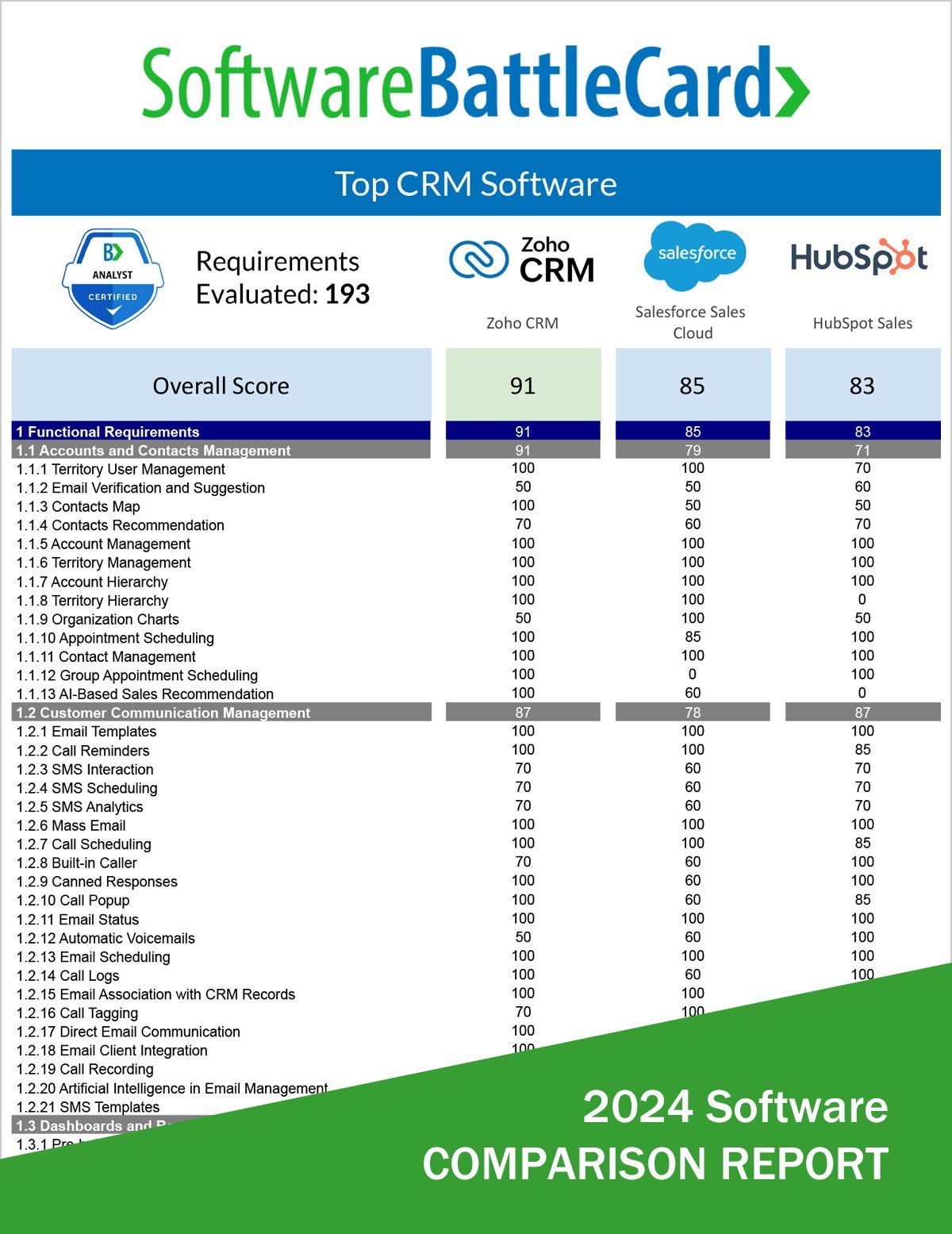 CRM Software BattleCard 2024–Zoho CRM vs. Salesforce Sales Cloud vs. HubSpot CRM