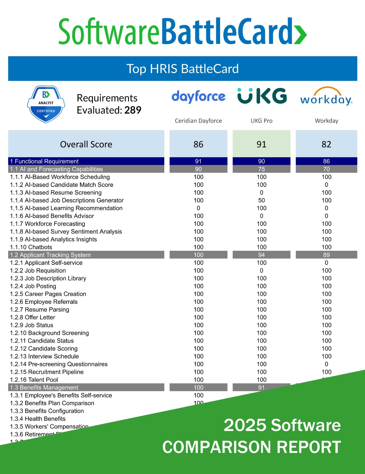 Top HRIS Comparison 2025-Ceridian Dayforce vs. UKG Pro (UltiPro) vs. Workday HR Software